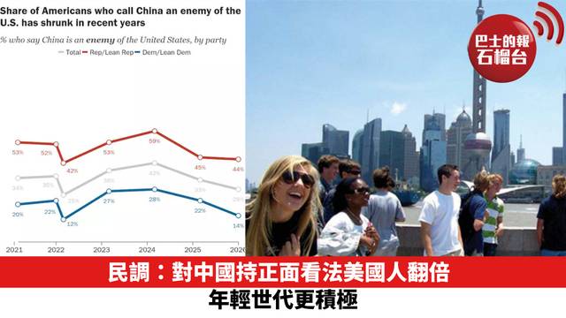 民調：對中國持正面看法美國人翻倍 年輕世代更積極